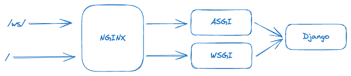 NGINX Diagramming